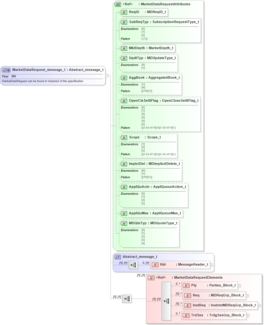 XSD Diagram of MarketDataRequest_message_t in schema fixml-marketdata-base-5-0-sp2_xsd (Financial Information eXchange (FIX))