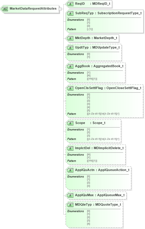 XSD Diagram of MarketDataRequestAttributes in schema fixml-marketdata-base-5-0-sp2_xsd (Financial Information eXchange (FIX))
