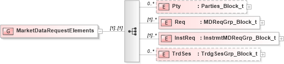 XSD Diagram of MarketDataRequestElements in schema fixml-marketdata-base-5-0-sp2_xsd (Financial Information eXchange (FIX))