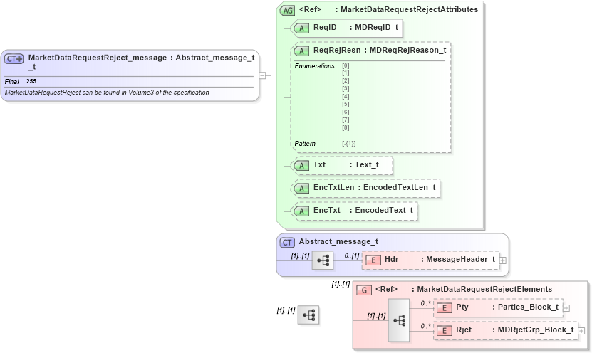 XSD Diagram of MarketDataRequestReject_message_t in schema fixml-marketdata-base-5-0-sp2_xsd (Financial Information eXchange (FIX))