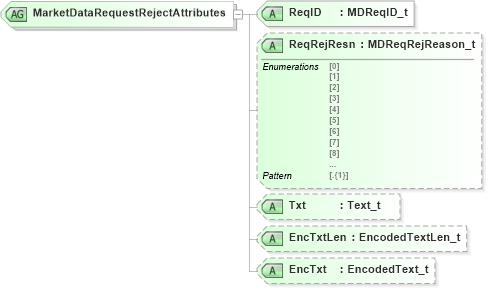 XSD Diagram of MarketDataRequestRejectAttributes in schema fixml-marketdata-base-5-0-sp2_xsd (Financial Information eXchange (FIX))