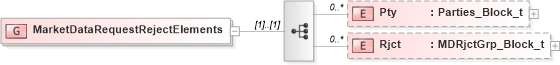 XSD Diagram of MarketDataRequestRejectElements in schema fixml-marketdata-base-5-0-sp2_xsd (Financial Information eXchange (FIX))