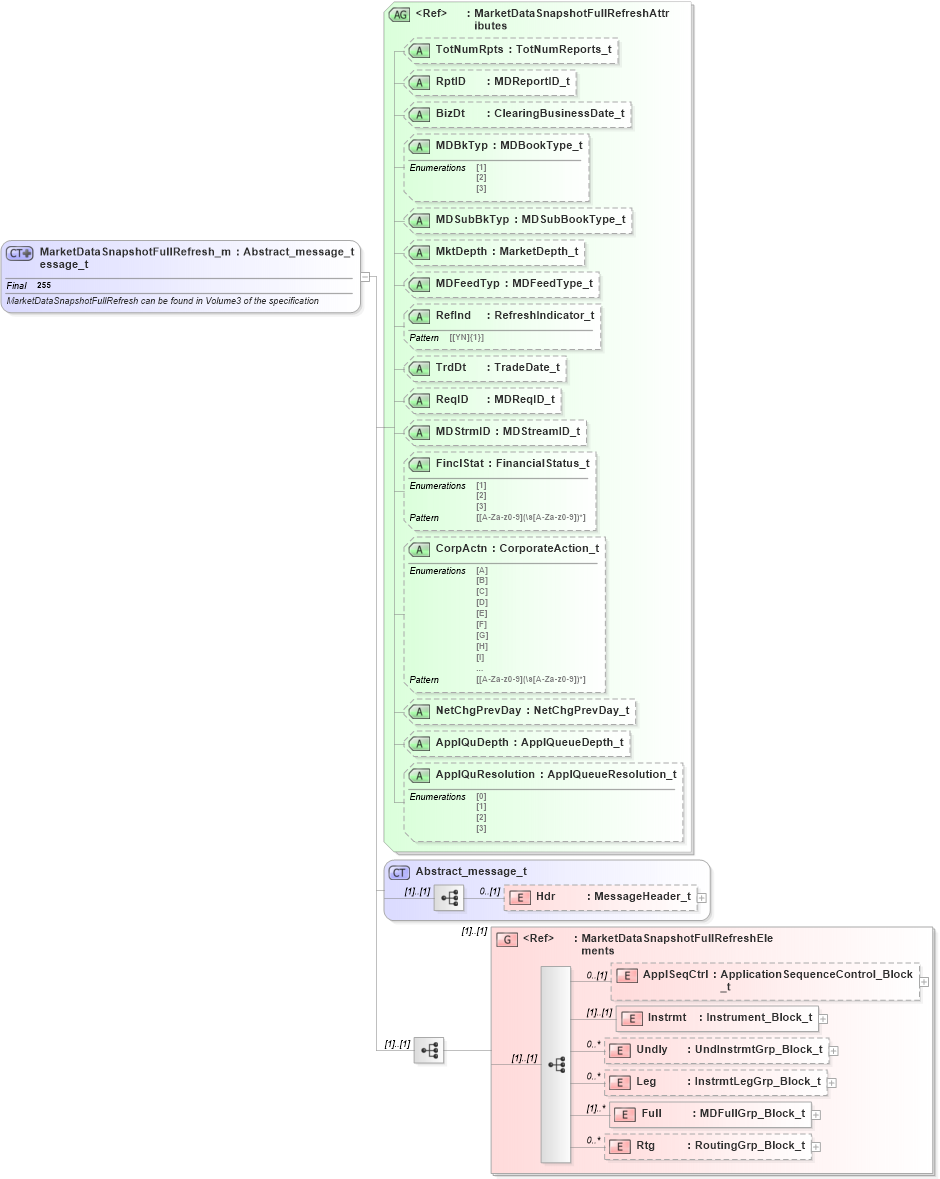 XSD Diagram of MarketDataSnapshotFullRefresh_message_t in schema fixml-marketdata-base-5-0-sp2_xsd (Financial Information eXchange (FIX))