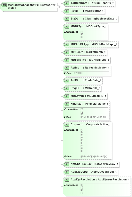 XSD Diagram of MarketDataSnapshotFullRefreshAttributes in schema fixml-marketdata-base-5-0-sp2_xsd (Financial Information eXchange (FIX))