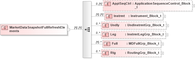 XSD Diagram of MarketDataSnapshotFullRefreshElements in schema fixml-marketdata-base-5-0-sp2_xsd (Financial Information eXchange (FIX))