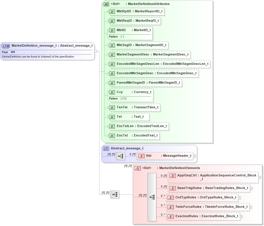 XSD Diagram of MarketDefinition_message_t in schema fixml-marketstructure-base-5-0-sp2_xsd (Financial Information eXchange (FIX))