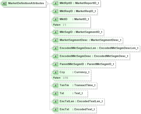 XSD Diagram of MarketDefinitionAttributes in schema fixml-marketstructure-base-5-0-sp2_xsd (Financial Information eXchange (FIX))