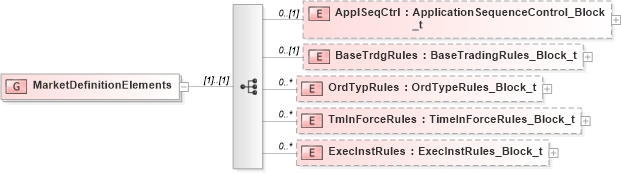 XSD Diagram of MarketDefinitionElements in schema fixml-marketstructure-base-5-0-sp2_xsd (Financial Information eXchange (FIX))