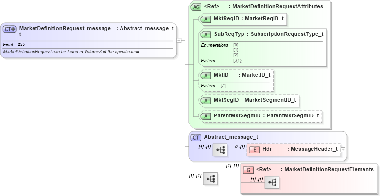 XSD Diagram of MarketDefinitionRequest_message_t in schema fixml-marketstructure-base-5-0-sp2_xsd (Financial Information eXchange (FIX))