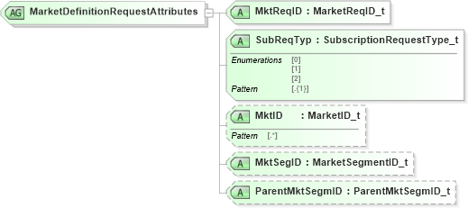 XSD Diagram of MarketDefinitionRequestAttributes in schema fixml-marketstructure-base-5-0-sp2_xsd (Financial Information eXchange (FIX))