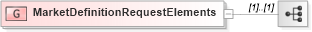 XSD Diagram of MarketDefinitionRequestElements in schema fixml-marketstructure-base-5-0-sp2_xsd (Financial Information eXchange (FIX))