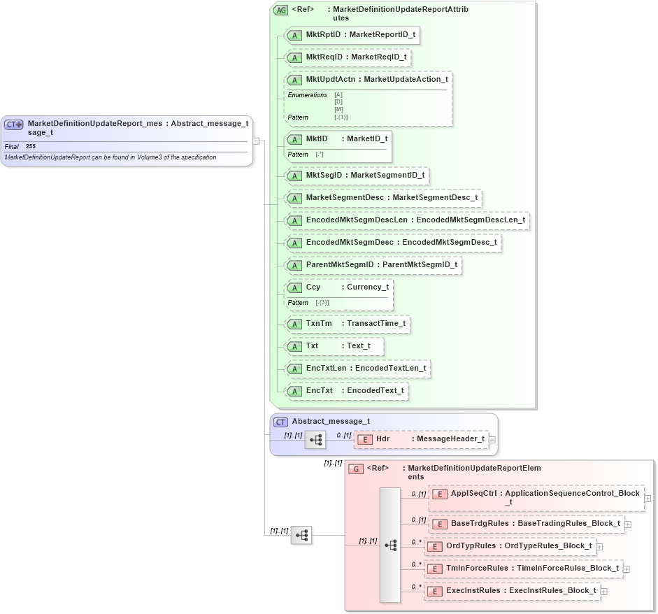 XSD Diagram of MarketDefinitionUpdateReport_message_t in schema fixml-marketstructure-base-5-0-sp2_xsd (Financial Information eXchange (FIX))