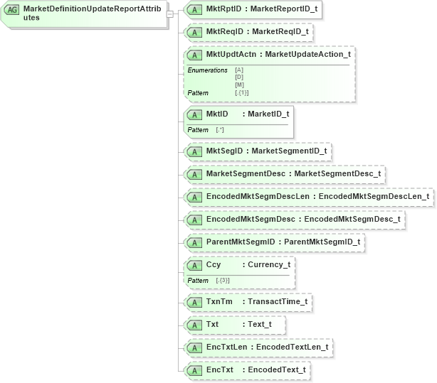 XSD Diagram of MarketDefinitionUpdateReportAttributes in schema fixml-marketstructure-base-5-0-sp2_xsd (Financial Information eXchange (FIX))