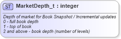 XSD Diagram of MarketDepth_t in schema fixml-fields-base-5-0-sp2_xsd (Financial Information eXchange (FIX))