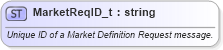 XSD Diagram of MarketReqID_t in schema fixml-fields-base-5-0-sp2_xsd (Financial Information eXchange (FIX))