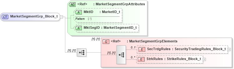 XSD Diagram of MarketSegmentGrp_Block_t in schema fixml-components-base-5-0-sp2_xsd (Financial Information eXchange (FIX))