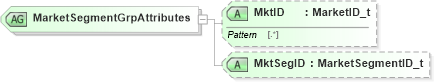 XSD Diagram of MarketSegmentGrpAttributes in schema fixml-components-base-5-0-sp2_xsd (Financial Information eXchange (FIX))