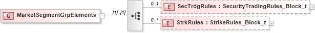 XSD Diagram of MarketSegmentGrpElements in schema fixml-components-base-5-0-sp2_xsd (Financial Information eXchange (FIX))