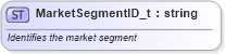 XSD Diagram of MarketSegmentID_t in schema fixml-fields-base-5-0-sp2_xsd (Financial Information eXchange (FIX))