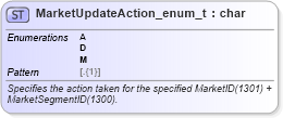 XSD Diagram of MarketUpdateAction_enum_t in schema fixml-fields-base-5-0-sp2_xsd (Financial Information eXchange (FIX))