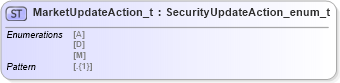 XSD Diagram of MarketUpdateAction_t in schema fixml-fields-impl-5-0-sp2_xsd (Financial Information eXchange (FIX))