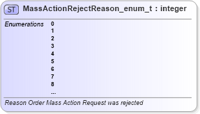 XSD Diagram of MassActionRejectReason_enum_t in schema fixml-fields-base-5-0-sp2_xsd (Financial Information eXchange (FIX))