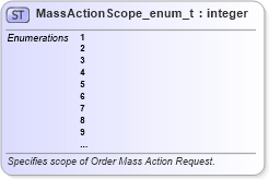XSD Diagram of MassActionScope_enum_t in schema fixml-fields-base-5-0-sp2_xsd (Financial Information eXchange (FIX))