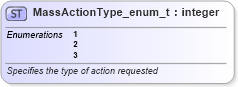 XSD Diagram of MassActionType_enum_t in schema fixml-fields-base-5-0-sp2_xsd (Financial Information eXchange (FIX))