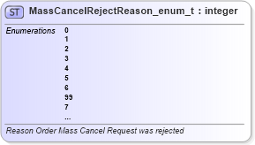 XSD Diagram of MassCancelRejectReason_enum_t in schema fixml-fields-base-5-0-sp2_xsd (Financial Information eXchange (FIX))