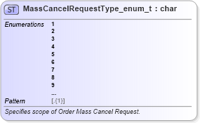 XSD Diagram of MassCancelRequestType_enum_t in schema fixml-fields-base-5-0-sp2_xsd (Financial Information eXchange (FIX))