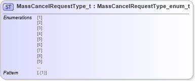 XSD Diagram of MassCancelRequestType_t in schema fixml-fields-impl-5-0-sp2_xsd (Financial Information eXchange (FIX))