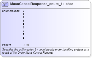 XSD Diagram of MassCancelResponse_enum_t in schema fixml-fields-base-5-0-sp2_xsd (Financial Information eXchange (FIX))