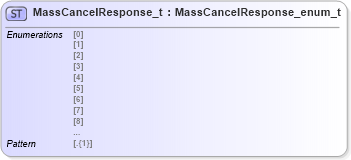 XSD Diagram of MassCancelResponse_t in schema fixml-fields-impl-5-0-sp2_xsd (Financial Information eXchange (FIX))