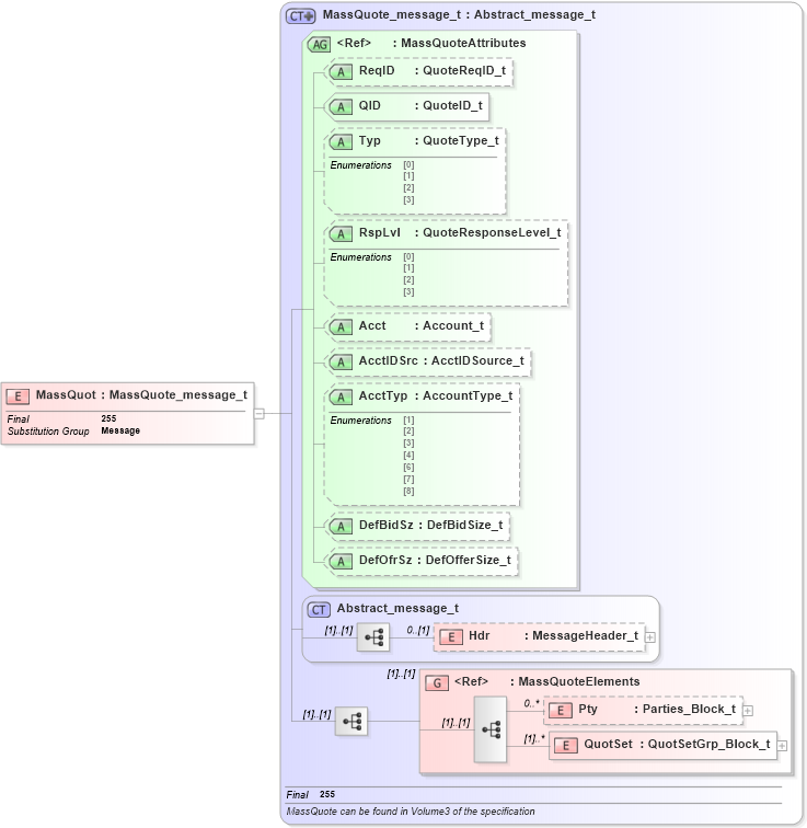 XSD Diagram of MassQuot in schema fixml-quotation-base-5-0-sp2_xsd (Financial Information eXchange (FIX))
