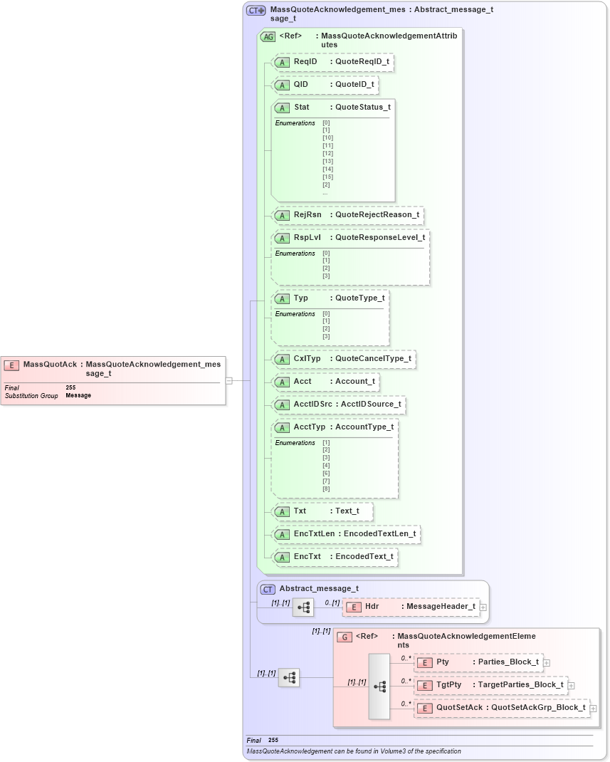 XSD Diagram of MassQuotAck in schema fixml-quotation-base-5-0-sp2_xsd (Financial Information eXchange (FIX))
