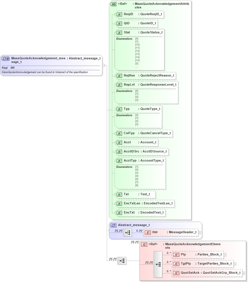 XSD Diagram of MassQuoteAcknowledgement_message_t in schema fixml-quotation-base-5-0-sp2_xsd (Financial Information eXchange (FIX))