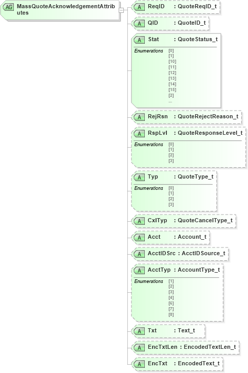 XSD Diagram of MassQuoteAcknowledgementAttributes in schema fixml-quotation-base-5-0-sp2_xsd (Financial Information eXchange (FIX))