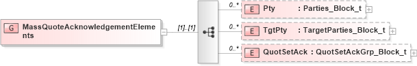 XSD Diagram of MassQuoteAcknowledgementElements in schema fixml-quotation-base-5-0-sp2_xsd (Financial Information eXchange (FIX))