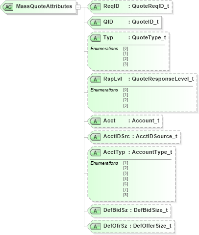 XSD Diagram of MassQuoteAttributes in schema fixml-quotation-base-5-0-sp2_xsd (Financial Information eXchange (FIX))