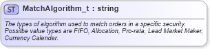 XSD Diagram of MatchAlgorithm_t in schema fixml-fields-base-5-0-sp2_xsd (Financial Information eXchange (FIX))