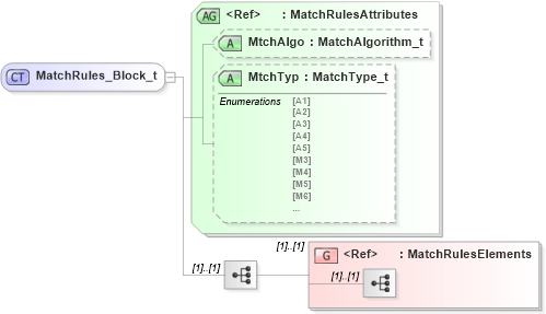 XSD Diagram of MatchRules_Block_t in schema fixml-components-base-5-0-sp2_xsd (Financial Information eXchange (FIX))