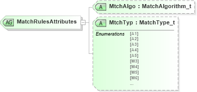 XSD Diagram of MatchRulesAttributes in schema fixml-components-base-5-0-sp2_xsd (Financial Information eXchange (FIX))
