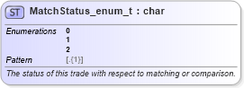 XSD Diagram of MatchStatus_enum_t in schema fixml-fields-base-5-0-sp2_xsd (Financial Information eXchange (FIX))