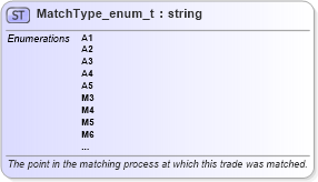 XSD Diagram of MatchType_enum_t in schema fixml-fields-base-5-0-sp2_xsd (Financial Information eXchange (FIX))