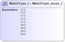 XSD Diagram of MatchType_t in schema fixml-fields-impl-5-0-sp2_xsd (Financial Information eXchange (FIX))