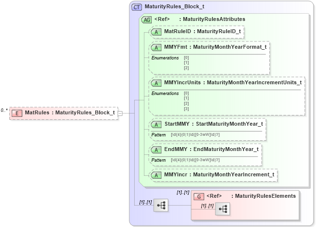 XSD Diagram of MatRules in schema fixml-components-base-5-0-sp2_xsd (Financial Information eXchange (FIX))