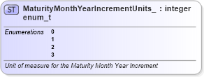 XSD Diagram of MaturityMonthYearIncrementUnits_enum_t in schema fixml-fields-base-5-0-sp2_xsd (Financial Information eXchange (FIX))