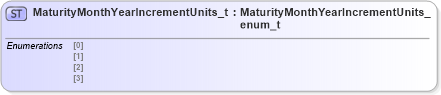 XSD Diagram of MaturityMonthYearIncrementUnits_t in schema fixml-fields-impl-5-0-sp2_xsd (Financial Information eXchange (FIX))