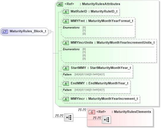 XSD Diagram of MaturityRules_Block_t in schema fixml-components-base-5-0-sp2_xsd (Financial Information eXchange (FIX))