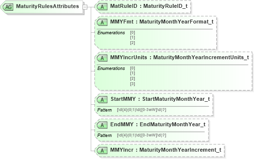 XSD Diagram of MaturityRulesAttributes in schema fixml-components-base-5-0-sp2_xsd (Financial Information eXchange (FIX))